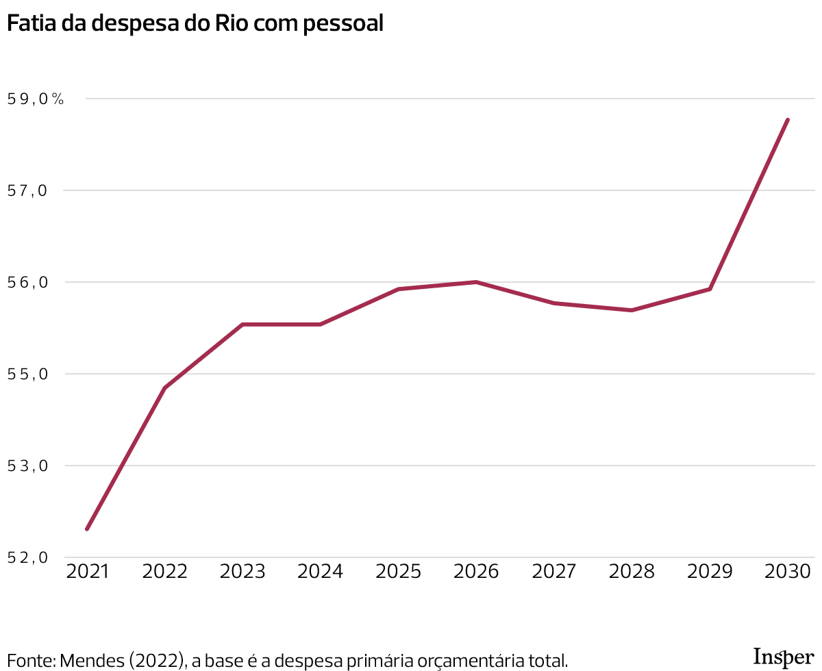 Gráfico em linha mostra a fatia da despesa com gastos com pessoal do Rio de Janeiro. Em 2021 os gastos foram responsáveis por 52,9% da despesa, em 2030 irão representar 58,7%. Os percentuais são calculados com base na despesa primária orçamentária total. Fonte: Mendes (2022)