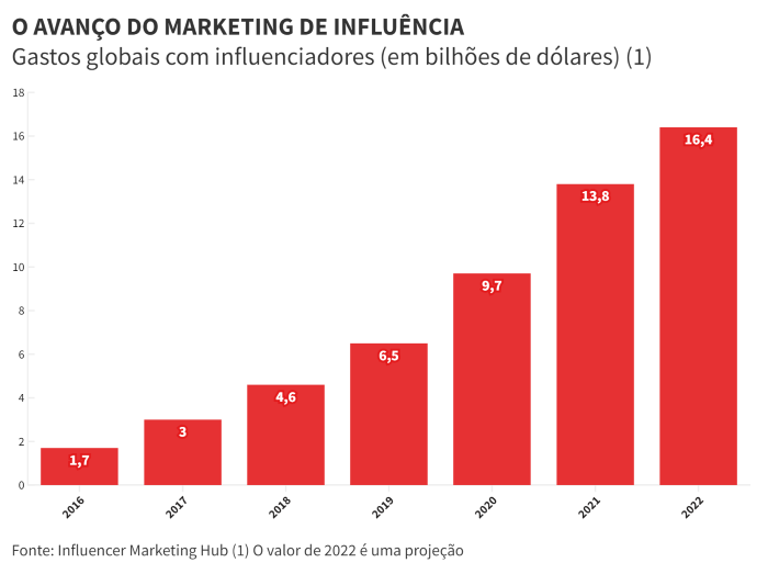 Quadro da evolução dos gastos globais com marketing de influência