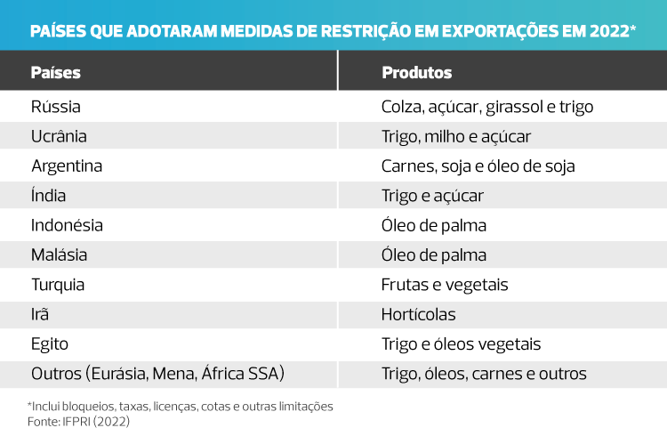 Quadro dos países com restrições às exportações em 2022