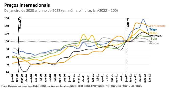 Quadro de evolução dos preços internacionais agrícolas